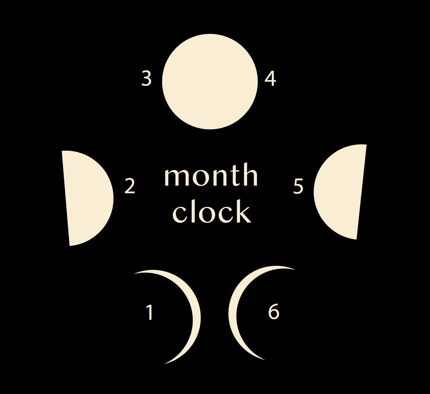 Enoch Moon Gates Month Clock Dial